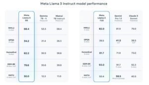 Meta Ai Llama 3 model